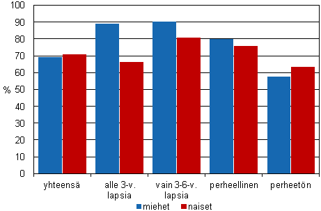 Työllisyysasteet perhetyypin, sukupuolen ja lasten