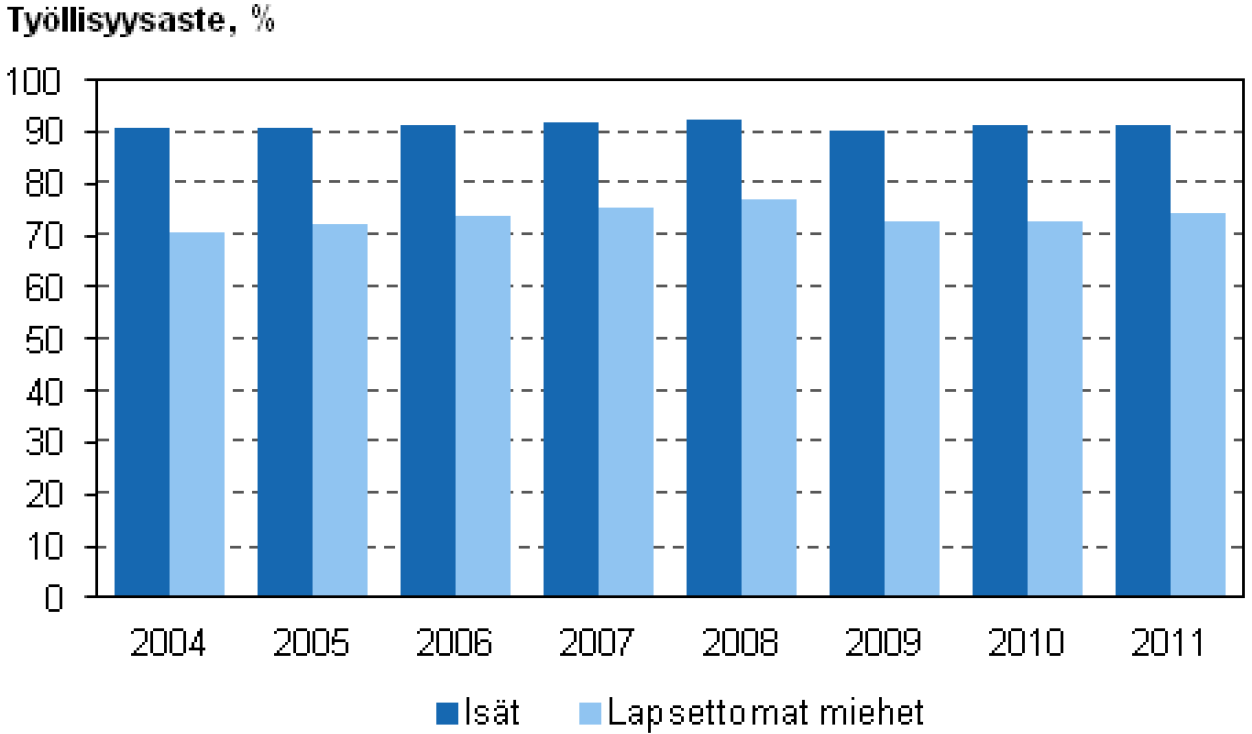 Isien ja lapsettomien miesten