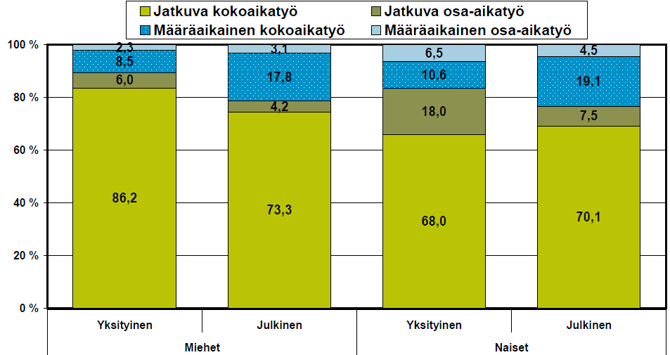 Työsuhteiden muodot sektoreittain