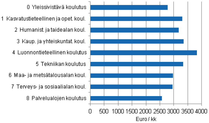 Kokoaikaisten keskikuukausiansiot