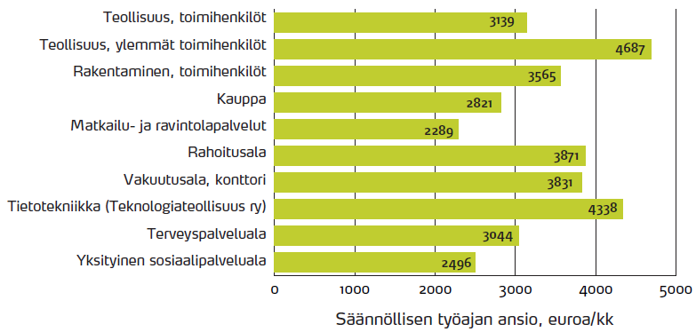 Säännöllisen työajan