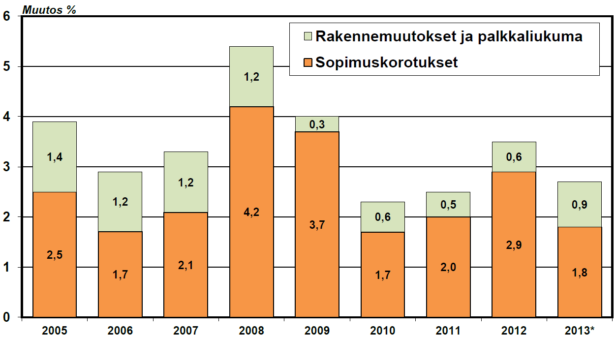 Ansiokehitys ja sopimuskorotukset