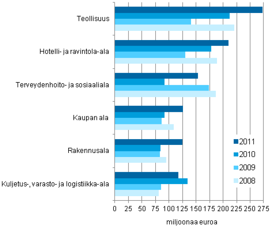 Suurimmat henkilöstövuokrausta