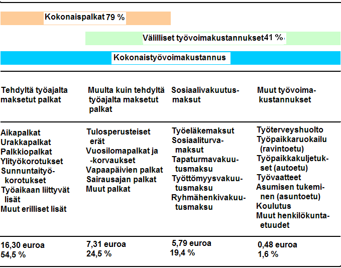 Työvoimakustannusten