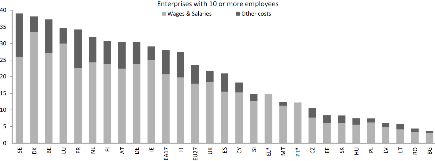 Työvoimakustannukset EU:ssa 2012 Yli 10 hengen