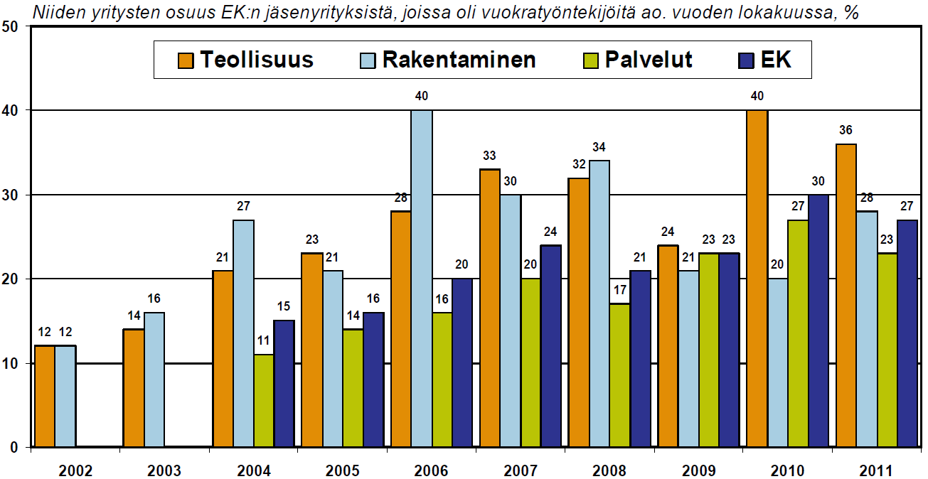 Vuokratyövoimaa käyttäneiden yritysten