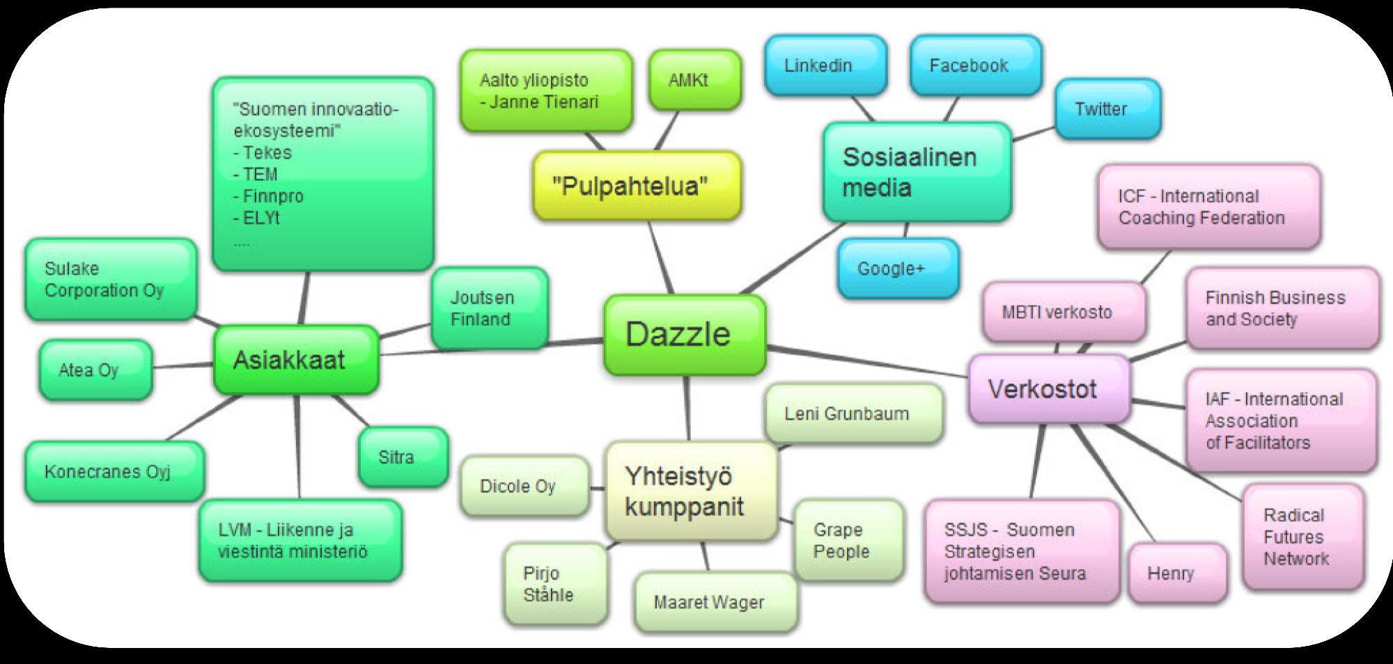 Asiakkaat ja heidän verkostonsa ovat suurin verkostomme Osa Dazzlen