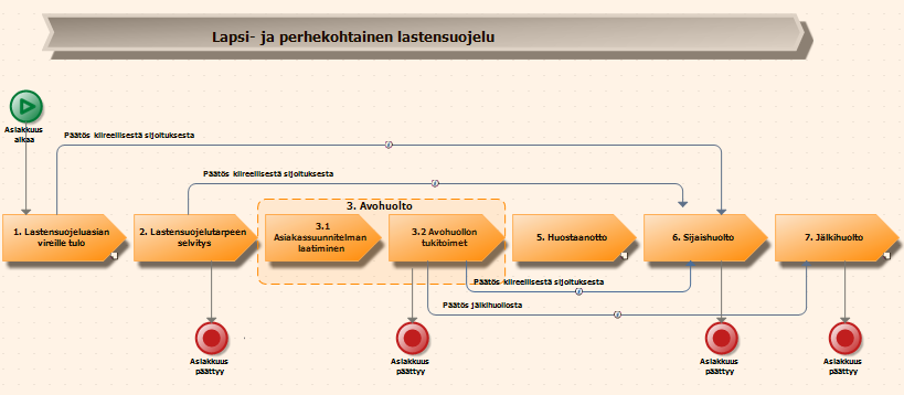 sosiaalipalveluita tullaan tarjoamaan seutukunnallisesti. Yhtenäisillä lastensuojelun käytännöillä voidaan helpottaa sekä alueellista palveluranteen syntymistä, mutta myös monialaista yhteistyötä.