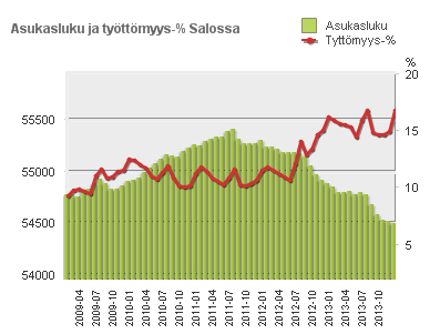 15 1.3.1. Tulot kattavat menot Salon kaupungin talouden kehitys poikkeaa monien muiden kuntien kehityksestä. Sekä toimintamenot että toimintakate on edellistä vuotta pienempi.