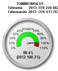 18 Keskeiset tunnusluvut Toimintamenot laskivat edellisestä vuodesta -2,3 %. Tästä ulkoisten kulujen osuus on 91,1 %.