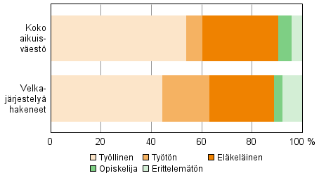 Vuonna 2013 velkajärjestelyä hakeneista vajaa puolet (44,4 prosenttia) oli työllisiä. Työllisten osuus velkajärjestelyä hakeneista pieneni 3,4 prosenttiyksikköä edellisvuodesta.