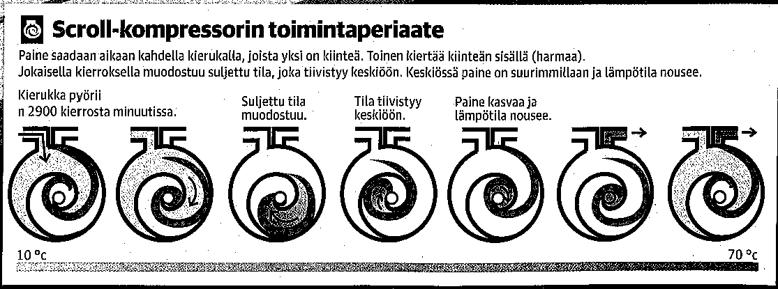 11 Kuva 1. Scroll-kompressorin toimintaperiaate (Tekniikan maailma 8/2012. 8) 3.