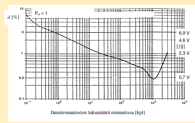 14 Välkyntää voidaan arvioida lyhytaikaisena tai pitkäaikaisena häiritsevyysindeksinä. Lyhytaikaisessa häiritsevyysindeksissä yhden mittausjakson pituus on 10 minuuttia.