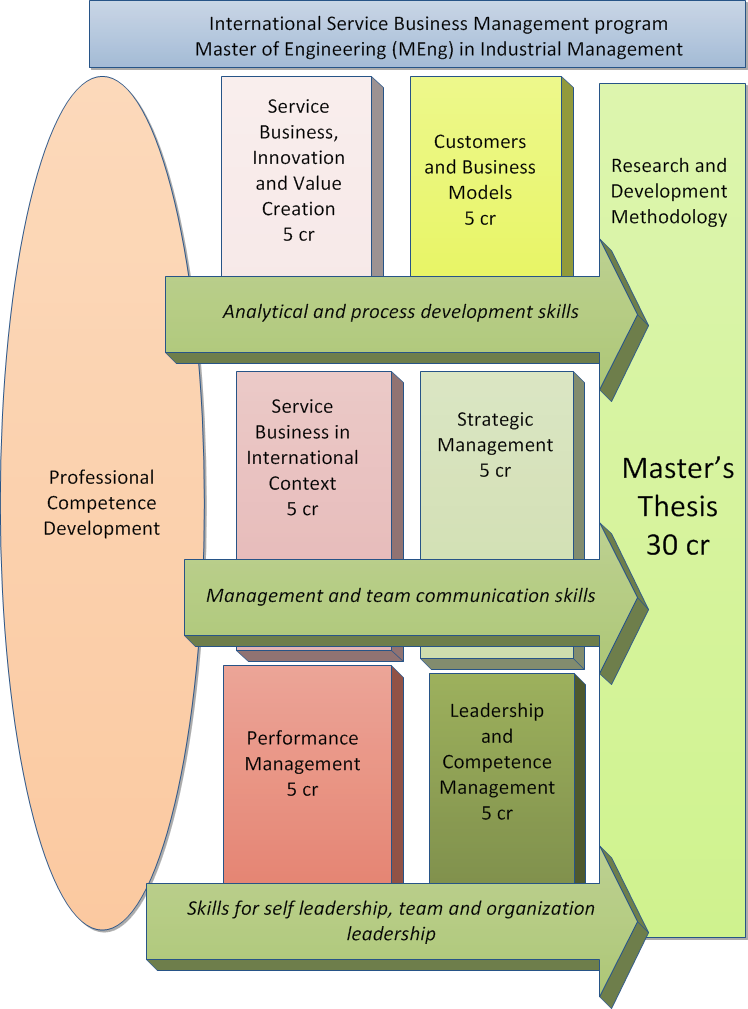 115 Kuvio 3. Metropolian Industrial Management Master s-tutkinnon sisältö 2013 2014 Tutkinto koostuu kahdesta osasta: opintojaksot (30 pistettä) ja Master sopinnäytetyö (30 opintopistettä).