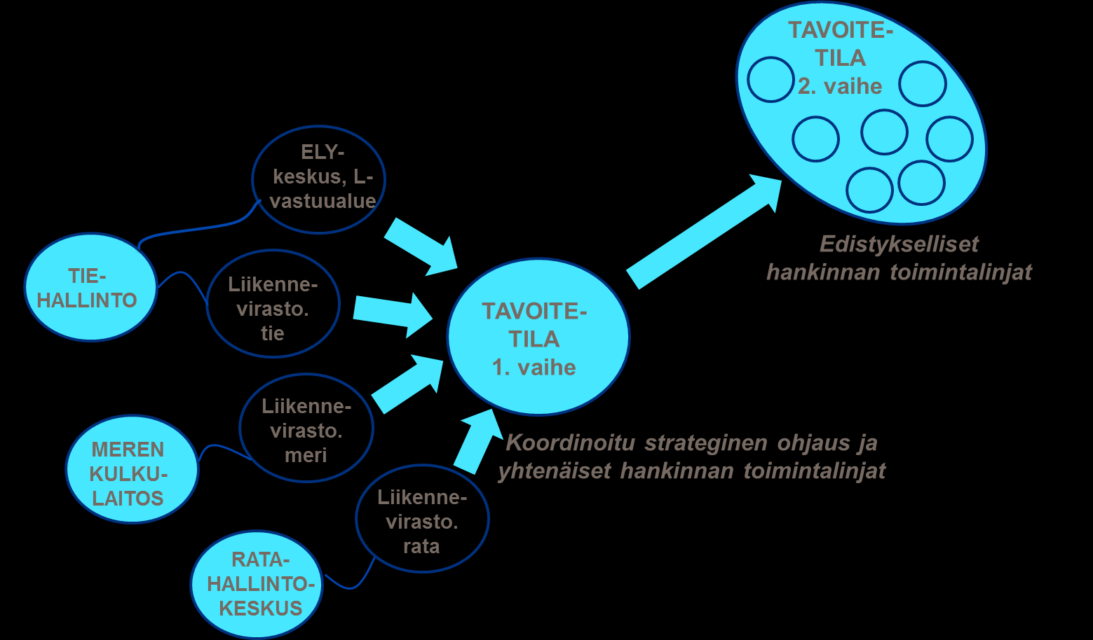 Hankinnan toimintalinjojen kehittämisen tavoite Tavoitteena on mahdollistaa tehokas ja tuloksellinen hankintatoiminta seuraavilla tavoilla hankintojen kokonaisuuden hallinnan ja suunnitelmallisuuden