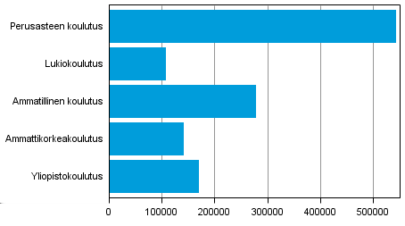 Koulutus 01 Oppilaitosten opiskelijat ja tutkinnot 01 Suomessa oli 1, miljoonaa opiskelijaa vuonna 01 Tilastokeskuksen koulutustilastojen tietojen mukaan Suomessa oli 1, miljoonaa koululaista ja