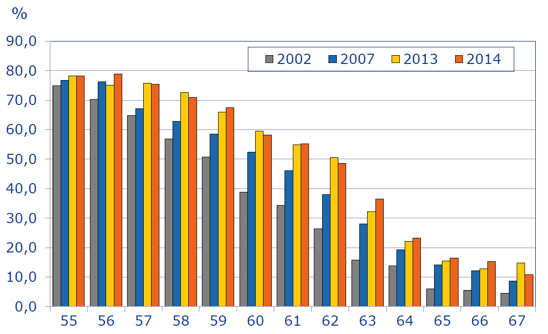 55-67-vuotiaiden työllisyysasteet Lähde: