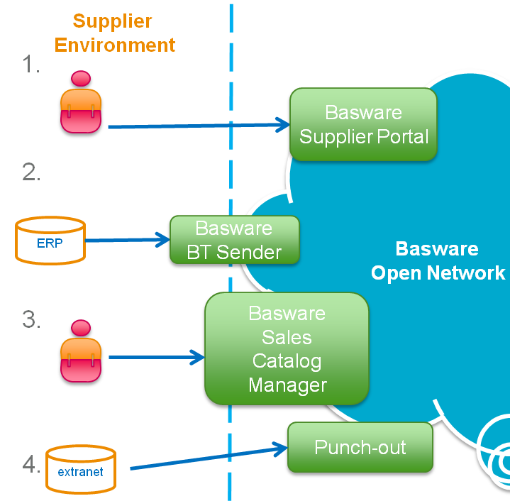 Basware Service Specialist Toimittajien aktivointiprosessi Valitaan aktivoitavat toimittajat Yhteydenotto aktivoitaviin toimittajiin Basware hoitaa yhteydenotot Käydään toimittajien kanssa läpi