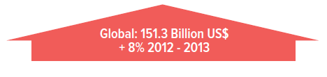 Datakeskus investoinnit 2013 globaalisti 110 Mrd Global Source: DCD