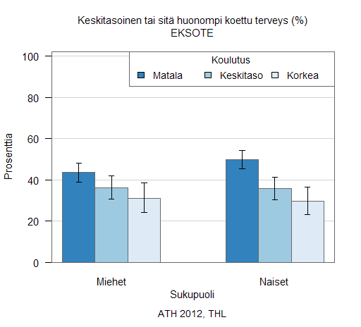 Matalasti koulutetut kokevat terveytensä