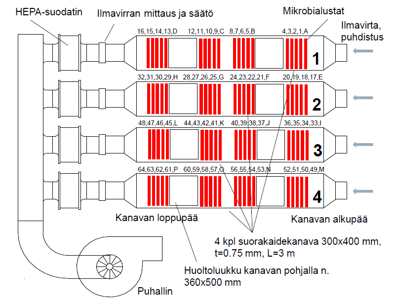 2) IV-kanavien desinfiointi IV-kanavatyypiksi valittiin nelikanttikanava, koska se on