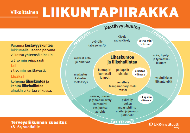 UKK-instituutin liikuntasuositus