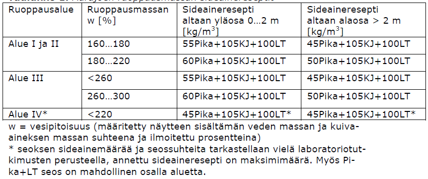 sijitettavilla massilla. Aurajen väylän ruppausmassille määritellyt sideainereseptit n esitetty taulukissa 3.