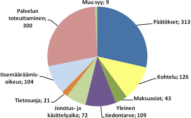 Kuva 3. Kosken sosiaaliasiamiesasioiden asiakasjakauma vuonna 2012 Useampi kuin neljä viidestä sosiaaliasiamiehelle tulleesta yhteydenotosta koski kunnan omaa sosiaalipalvelua (526; 84,8 %).