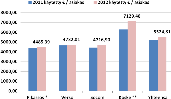 * v. 2011 poislukien Hausjärvi, josta ei tukea saaneiden lukumäärätietoja sekä v.