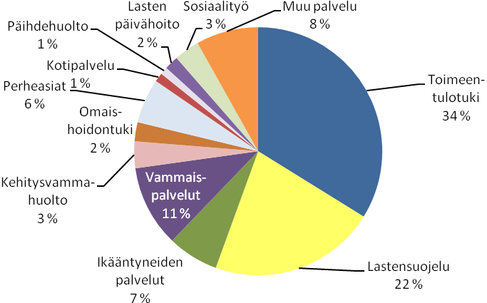 Vuonna 2012 vain kolmannes sosiaaliasiamiehelle tulleista yhteydenotoista koski toimeentulotukea, kun edellisvuonna osuus oli 40 % (kuva 9).