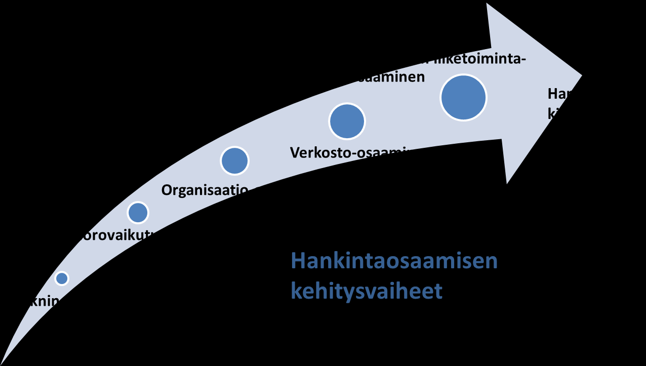 Hankintaosaamisen systemaattinen kehittäminen yhdistettynä johdon tukeen vaikuttaa positiivisesti kilpailukykyyn. Johdon tuki ja integraatio yrityksen sisällä mahdollistaa.