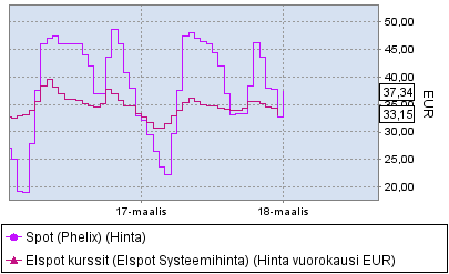 EEX Lähde: EEX European Energy Exchange EEX European Energy Exchange Phelix spot -tuntitasolla Kuvaus: Phelix (Saksa-Itävalta) hinta-alueen tuntitason spot-hinta sekä block-hinnat