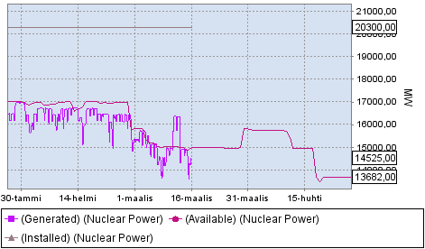 - Pörssit/EEX/Power/Futures/Germany Base - Pörssit/EEX/Power/Futures/Germany Peak - Pörssit/EEX/Power/Futures/Phelix Base - Pörssit/EEX/Power/Futures/Phelix Peak - Months - Quarters - Years Kuva: