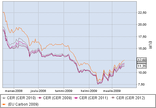 EUA JA CER Futures Kuvaus: EEX:n termiininoteeraukset EUA päästöikeustuotteille sekä CER päästönvähennyskrediteille. Yksi arvo/kaupankäyntipäivä.