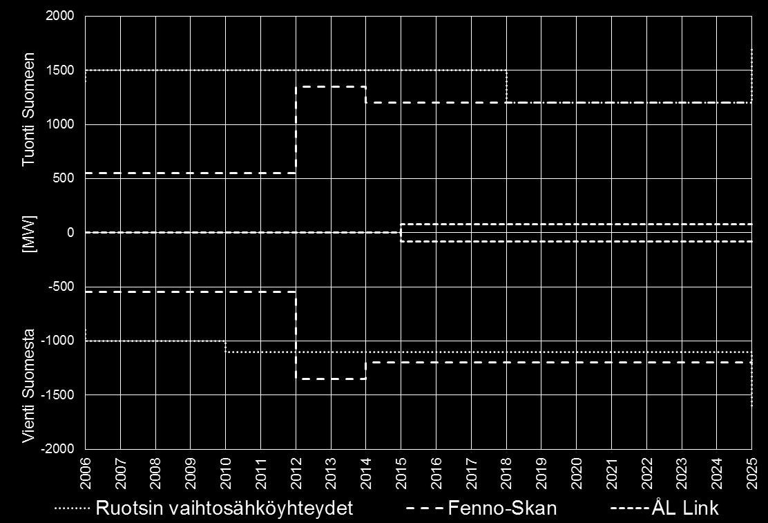 Rajasiirtokapasiteetin kehittäminen Suomi - Ruotsi FennoSkan 2 -merikaapeliyhteys valmistui vuonna 2011 markkinoiden käyttöön tuli 800 MW siirtokapasiteettia vaihtosähköyhteyksien siirtokapasiteetti