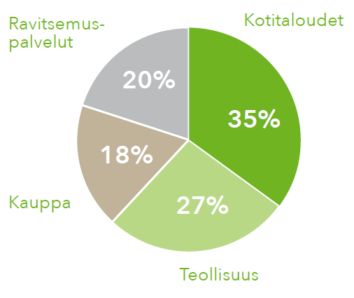 Ruokahävikin jakauma