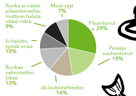 Ruokahävikin syyt