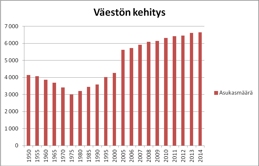 14 VÄESTÖN KEHITYS Vuosi Asukasmäärä 1950 4 141 1955 4 068 1960 3 868 1965 3 690 1970 3 409 1975 2 990 1980 3 204 1985 3 444 1990 3 587 1995 4 024 2000 4 273 2005 5 616 2006 5 732 2007 5 916 2008 6