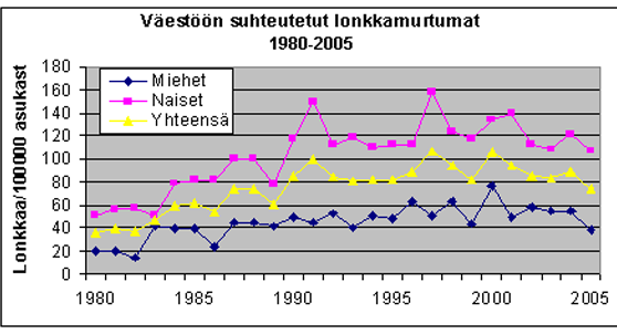 Lonkkamurtumat Oulussa,