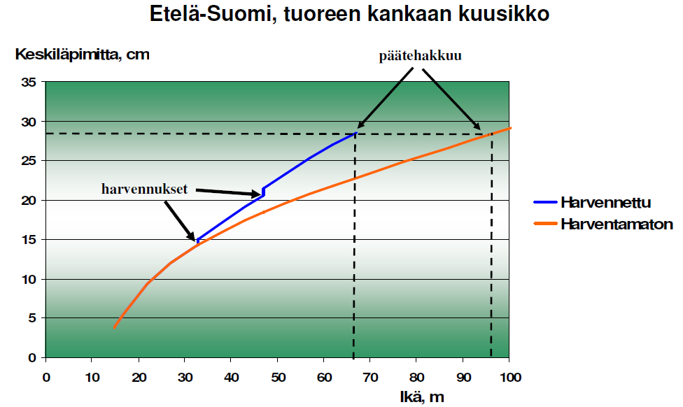 Harvennusten vaikutus puuston järeytymiseen Etelä-Suomi, tuoreen