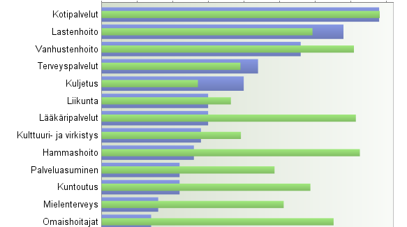 Vastaajat sukupuolen mukaan Miehet Naiset Miehet puhuvat eniten terveys- ja vanhuspalveluista ja arvioivat tärkeimmiksi kuljetus- ja hammaslääkäripalvelut. Naisille kuljetus 13. tärkein.