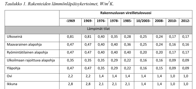 Rakenteen uusi lämmönläpäisykerroin voidaan laskea taulukon 1 avulla.