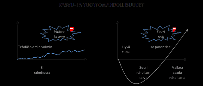 Kasvuvaihtoehtoja Omin voimin kasvumahdollisuudet ovat rajalliset Yksi ratkaisu on yrittää hakea pääomarahoitusta