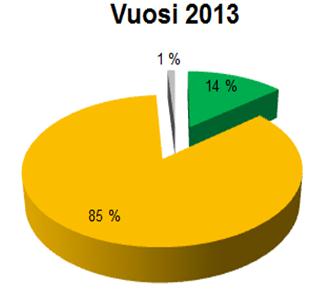 Hyötykeräys ja jätehuolto 15 % vuosi 2006 50 %