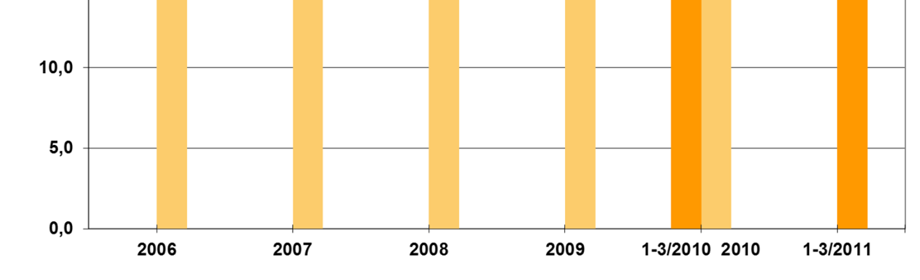 Konserni Omavaraisuusaste-% 2006-3/2011 Konserni,