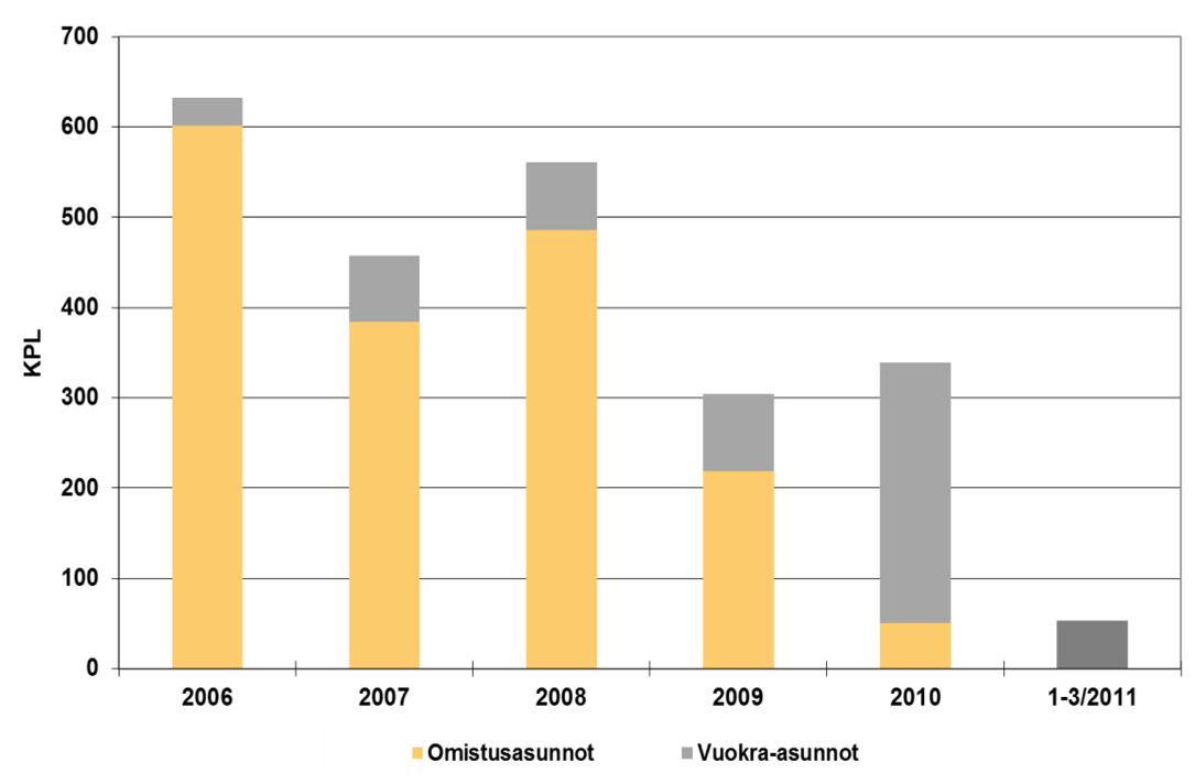 Taloudellinen vuokrausaste 2006-3/2011 (%) Valmistuneet