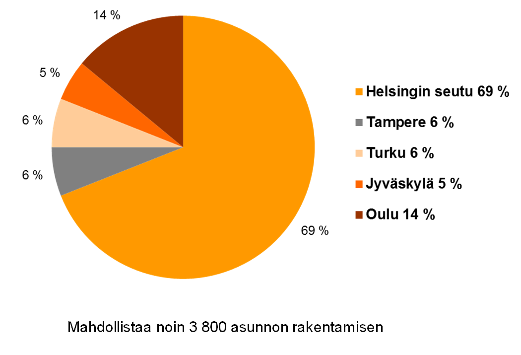 Tontteihin sitoutunut pääoma 2006-3/