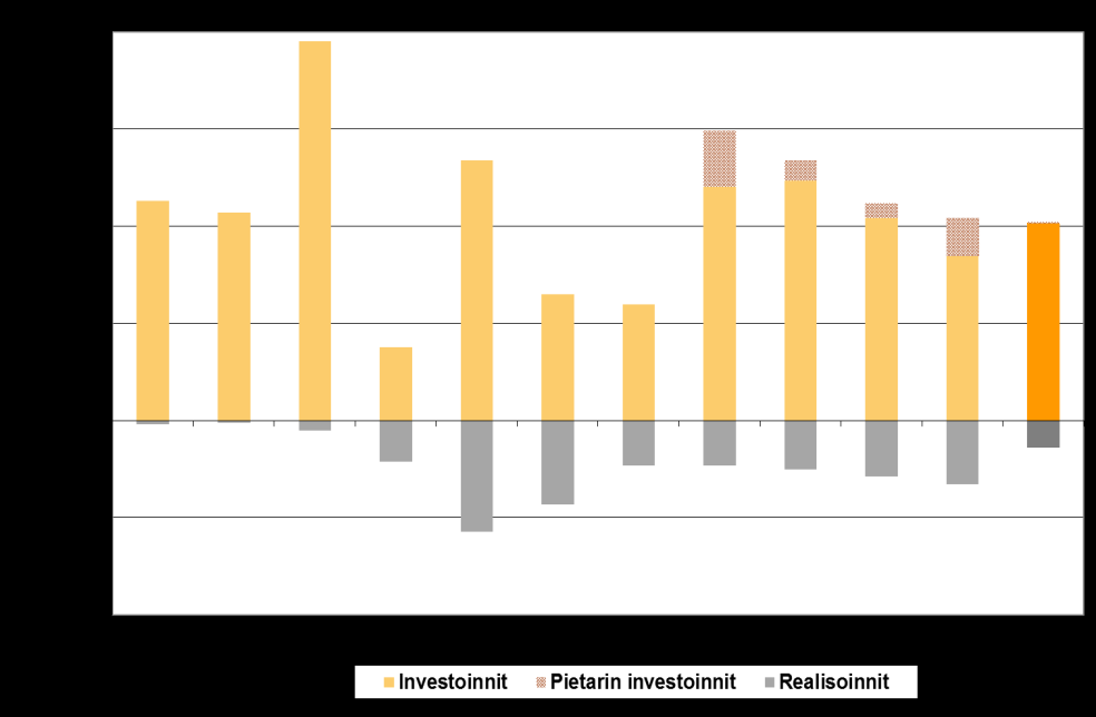 Investoinnit ja realisoinnit 2000-6/2011 (M ) Asuntojen kirjanpitoarvo