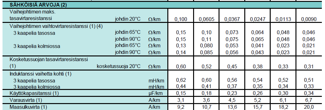 18 kv:n kaapelityyppinä 1200 mm 2 Alumiini kaapeli, ja johtimet on asennettu kolmioon sekä suojavaipat on maadoitettu molemmista päistä.