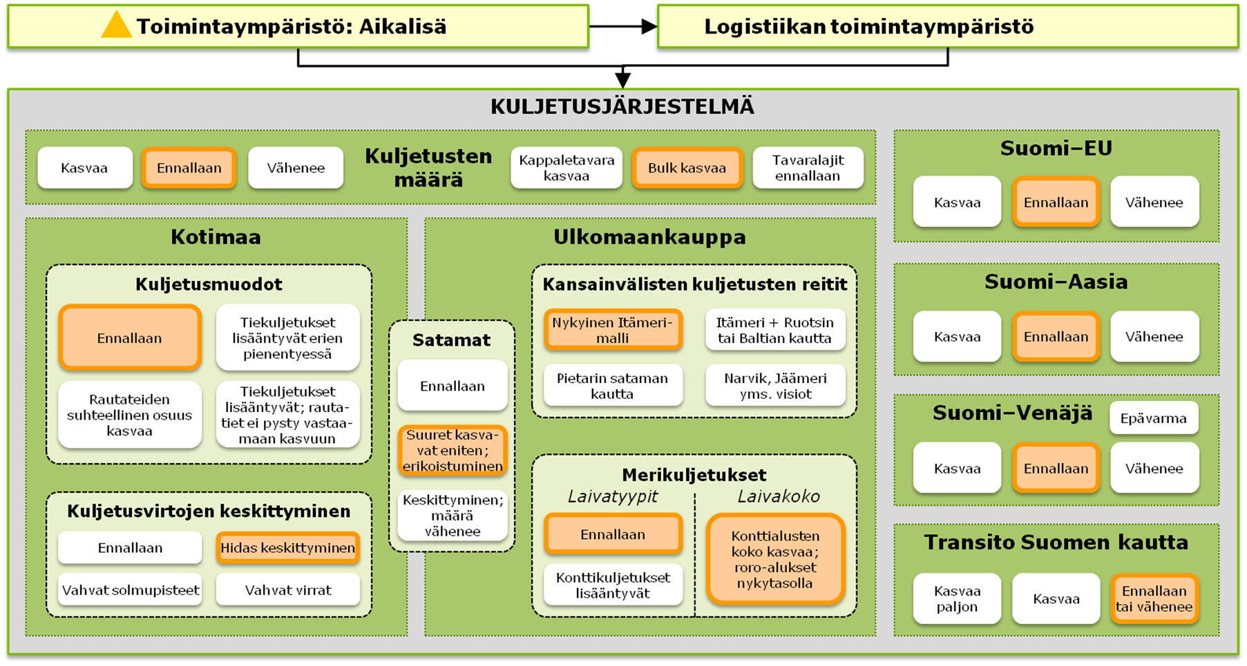 Kotimaan kuljetusmuodot ja kuljetusvirtojen keskittyminen Tie- ja rautatiekuljetusten roolit pysyvät likimain nykyisellä tasolla. Pohjois- Suomen rautatiekuljetukset kasvavat kaivostoiminnan myötä.
